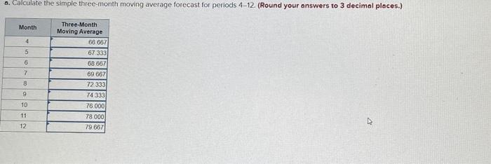 trend component forecast for periods 2-12 using an initial trend forecast (T)