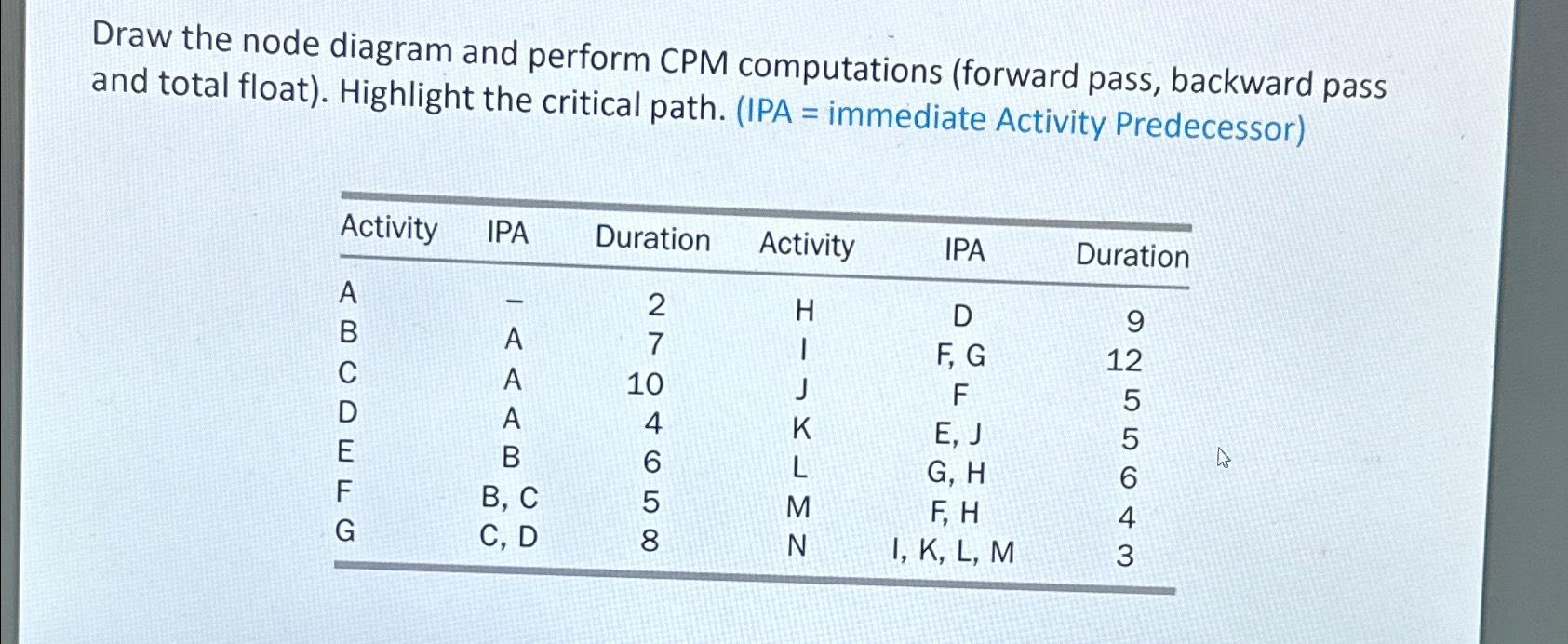  Draw the node diagram and perform CPM computations (forward pass, backward