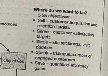  Where do we want to be? 5 Ss objectives: - Sell-customer