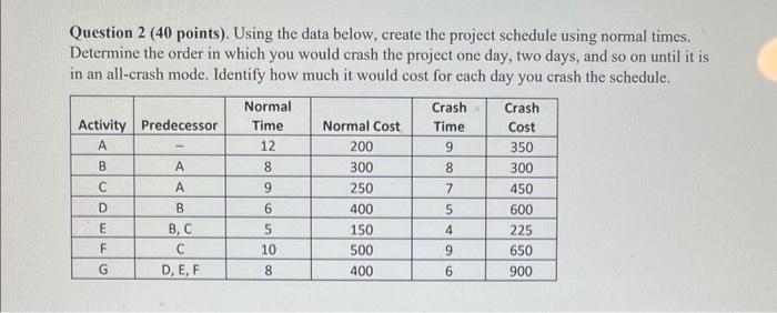  Question 2 (40 points). Using the data below, create the project