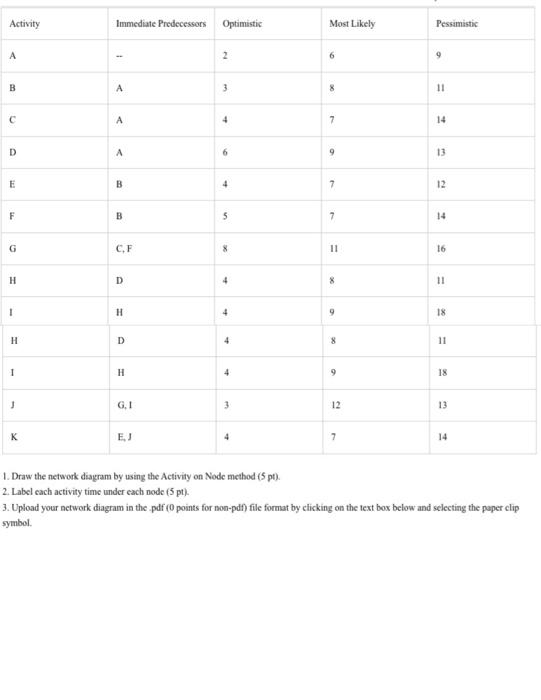  1. Draw the network diagram by using the Activity on Node