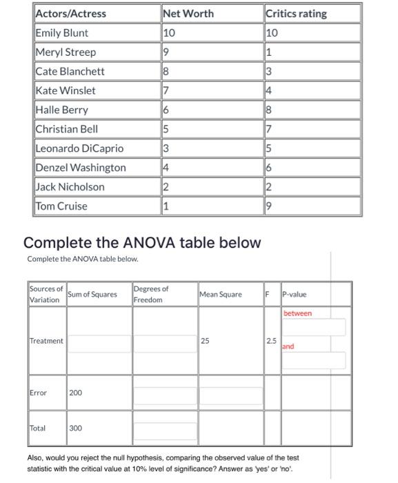 COMPLETE THE ANOVA TABLE BELOW ONLYY*** show all work on how to