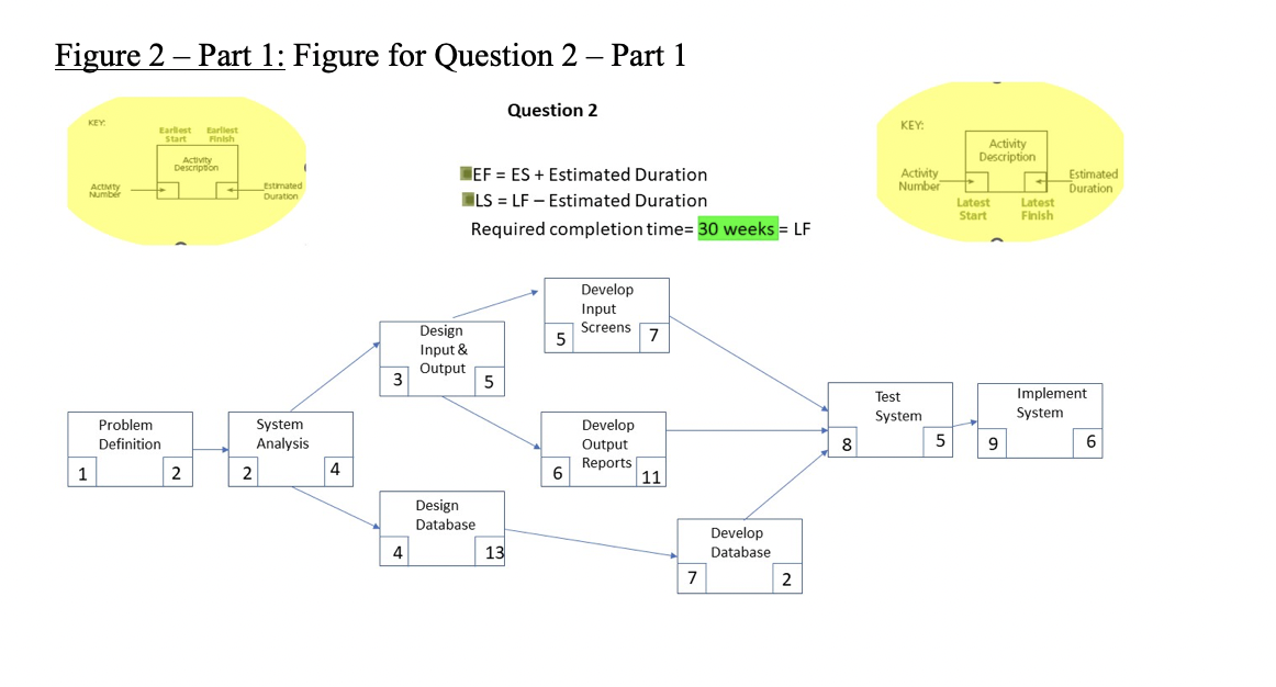 1. (See figure 2 part 1 below). Calculate the ES, EF, LS,