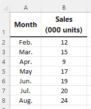 five-month moving average. (Round your answer to 2 decimal places.) (3) A