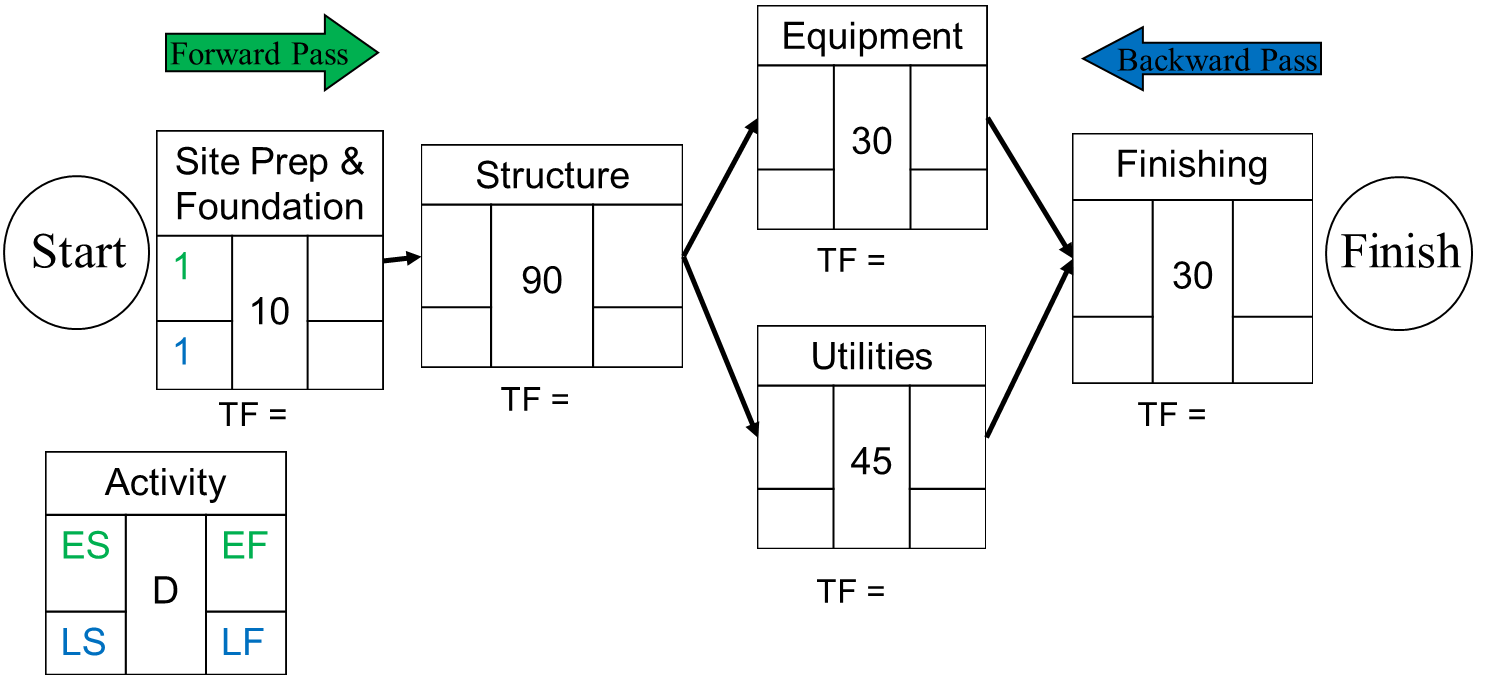Project Management Problem You have decided that there are not enough beer