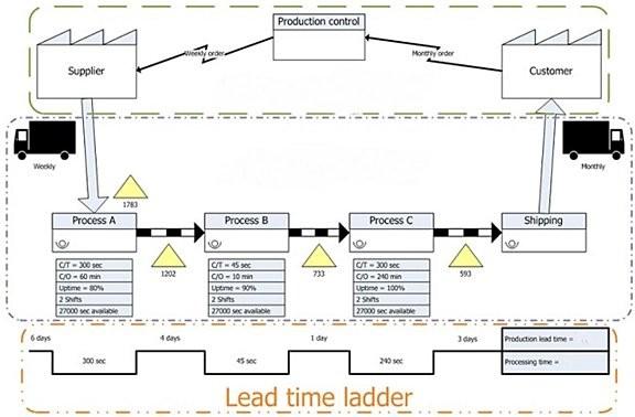 Use the value stream map to conduct a complete analysis of the