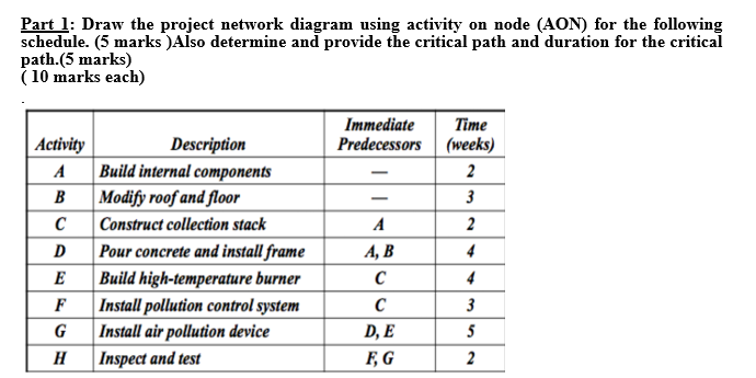 Part 1: Draw the project network diagram using activity on node