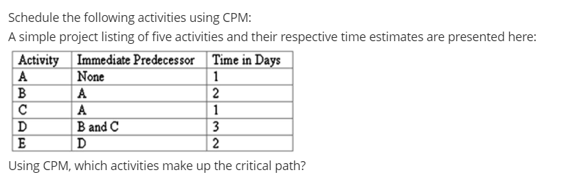 Using CPM, which activities make up the critical path? Schedule the following