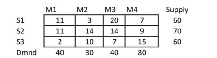  find initial solution a)north west corner rule b)minimum cost rule S1