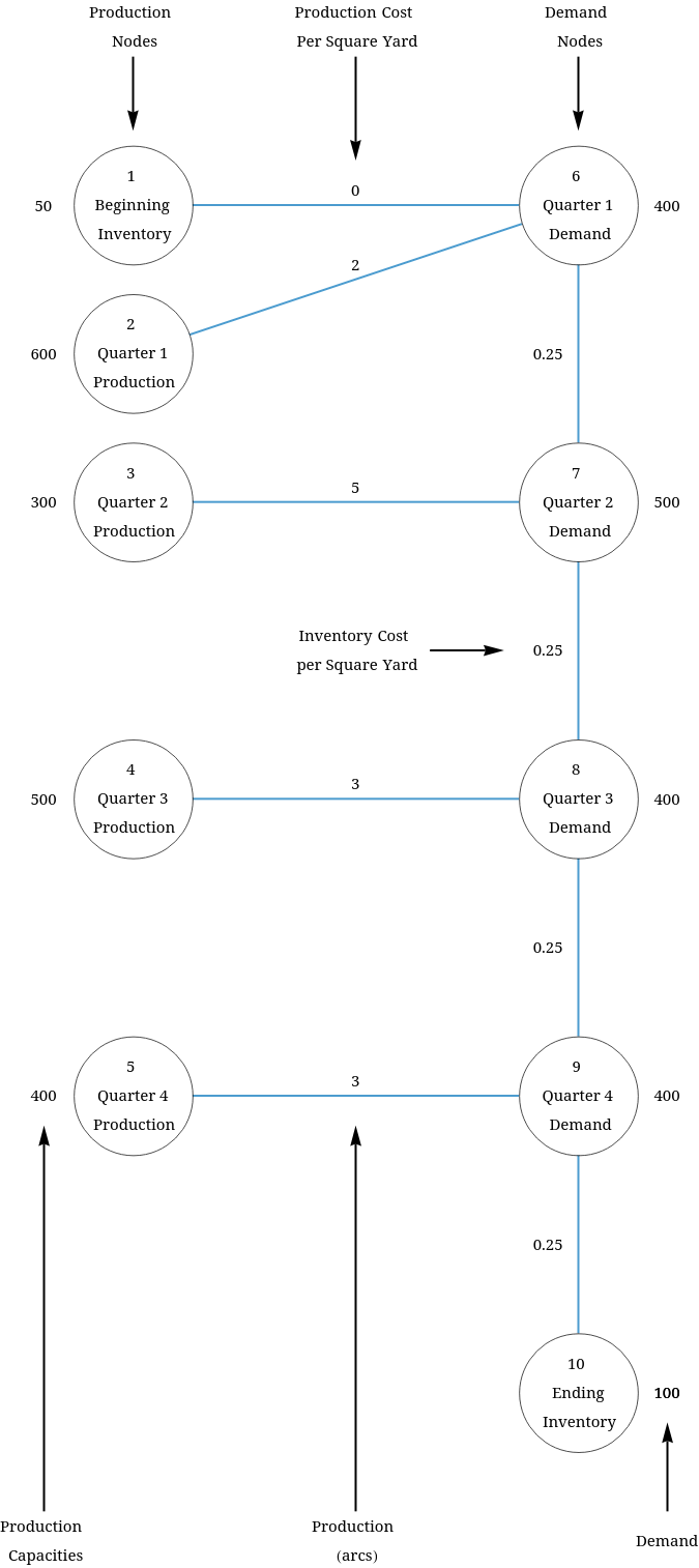 minimize cost and meet demand exactly. (Let xij be the number of