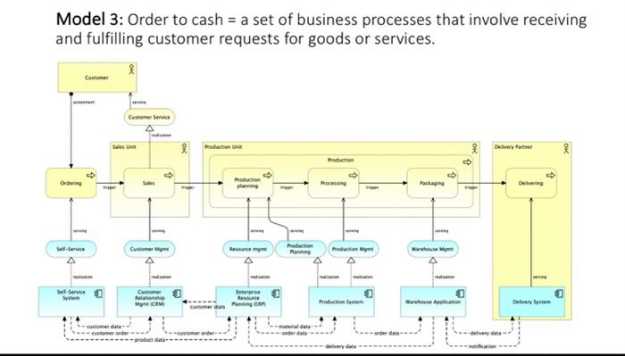 in ArchiMate: 1. Brief description of each layer (Business, Application and Technology