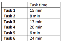 An assembly-line process has six tasks, as listed in the table below: