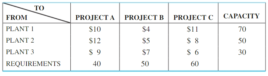 construction projects, each located at a different site. The shipping cost per