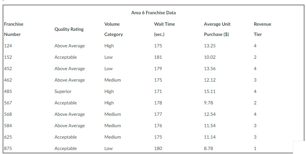 Data are shown below on the quality rating, volume, average wait time