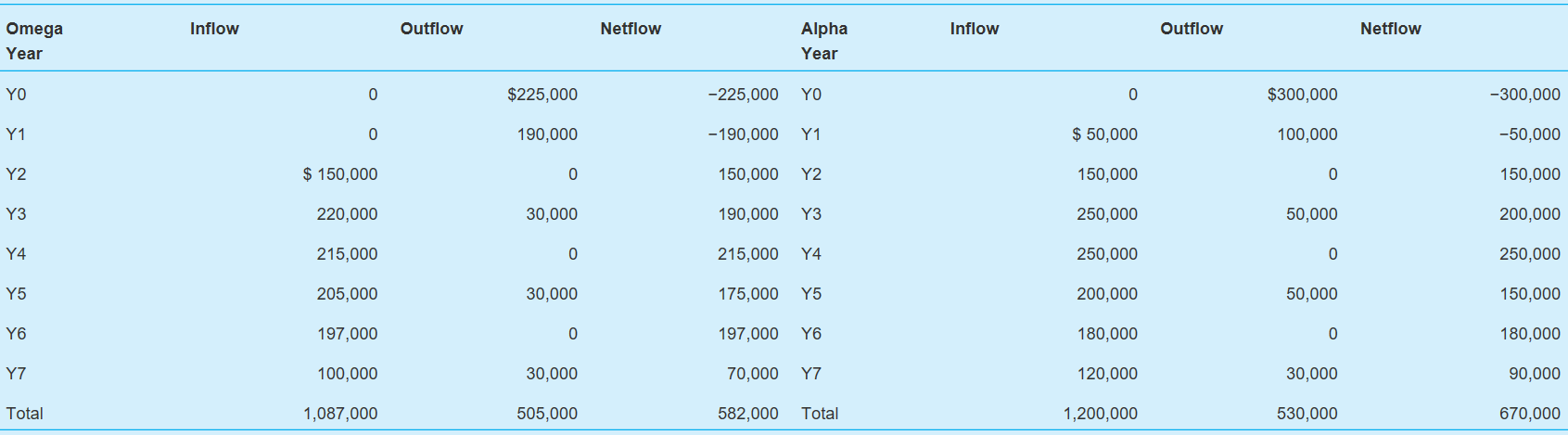 Question 2: You work for the 3T company, which expects to earn