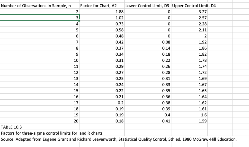  TABLE 10.3 Factors for three-sigma control limits for and R charts