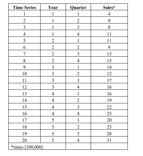 Question. Microchips Demand Forecasting (19 marks) A computer chip is a critical