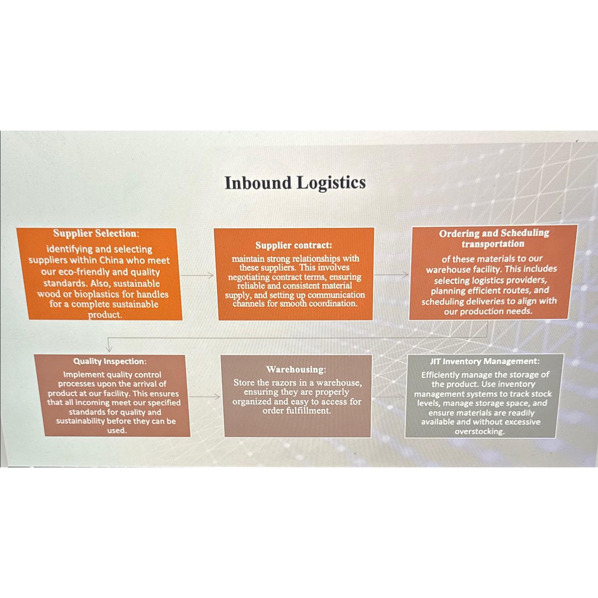  Make a full supply chain cycle for a sustainable shaving razor