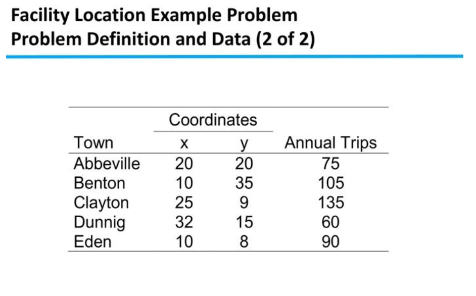 Facility Location Example Problem Problem Definition and Data (1 of 2) Centrally