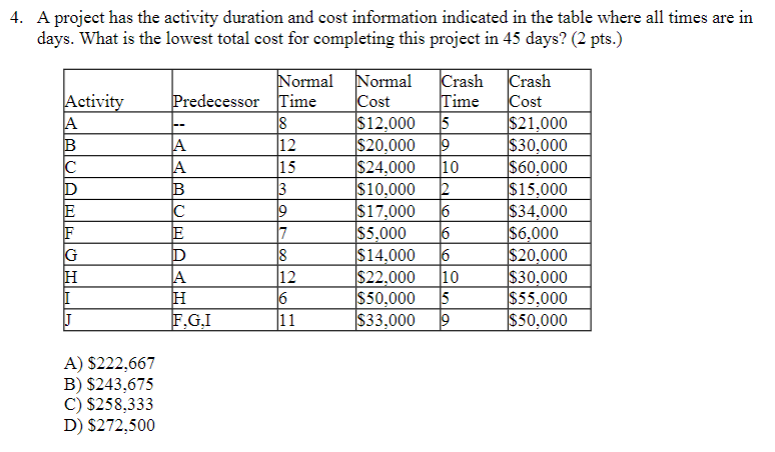 A project has the activity duration and cost information indicated in