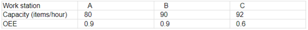 Capacity (2) A small factory has only 3 work stations in a