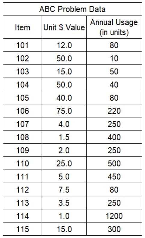 Speedy Auto Inc would like to apply ABC analysis on 15 of