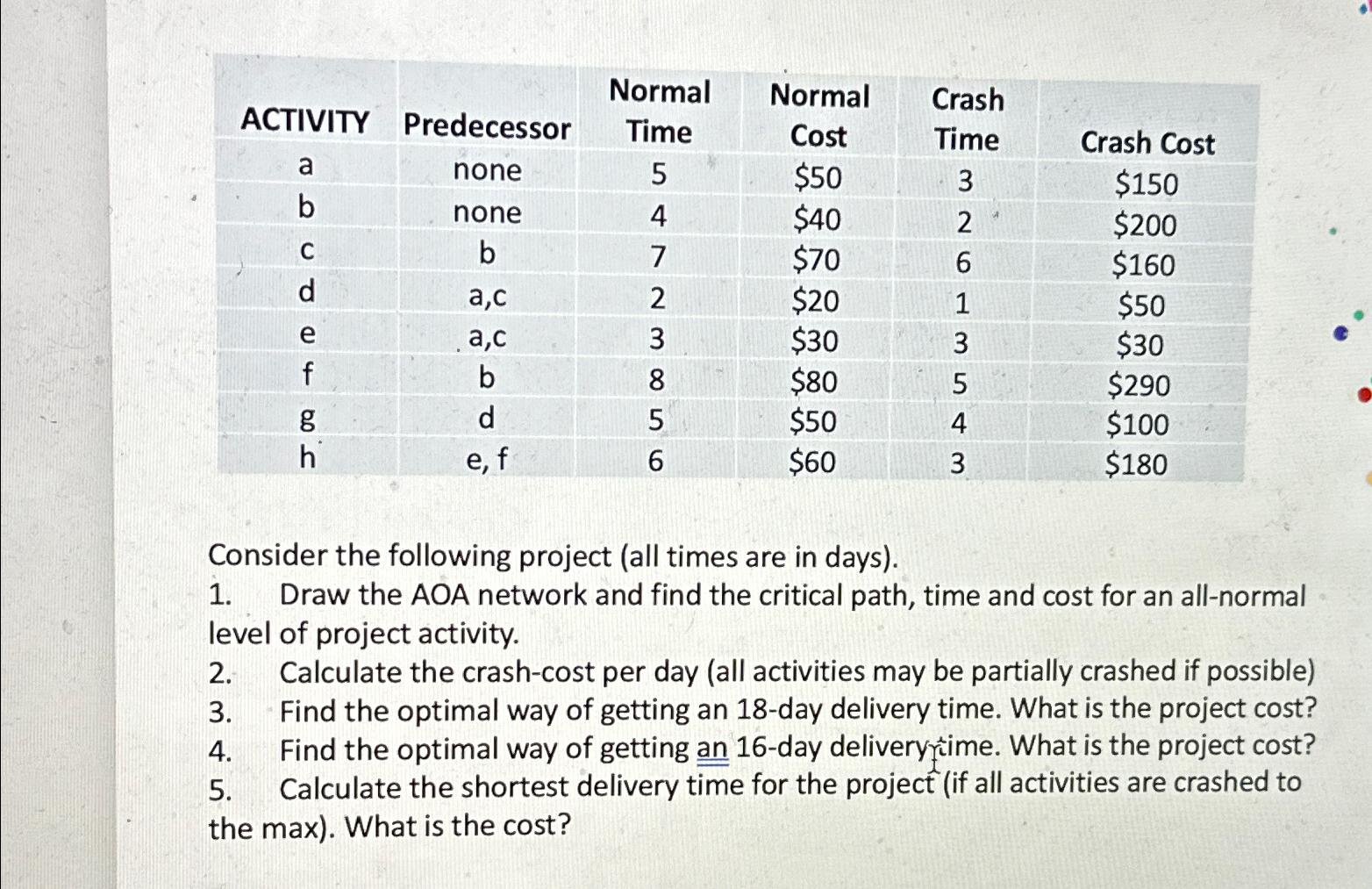  \table[[ACTIVITY,Predecessor,\table[[Normal],[Time]],\table[[Normal],[Cost]],\table[[Crash],[Time]],Crash Cost],[a,none,5,$50,3,$150 