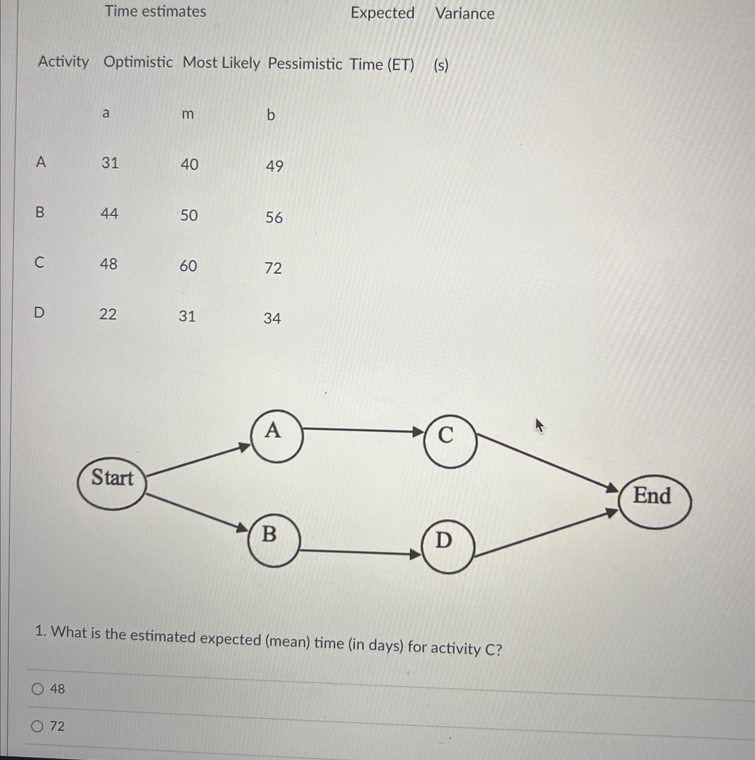  Time estimates Expected Variance Activity Optimistic Most Likely Pessimistic Time (ET)(s)