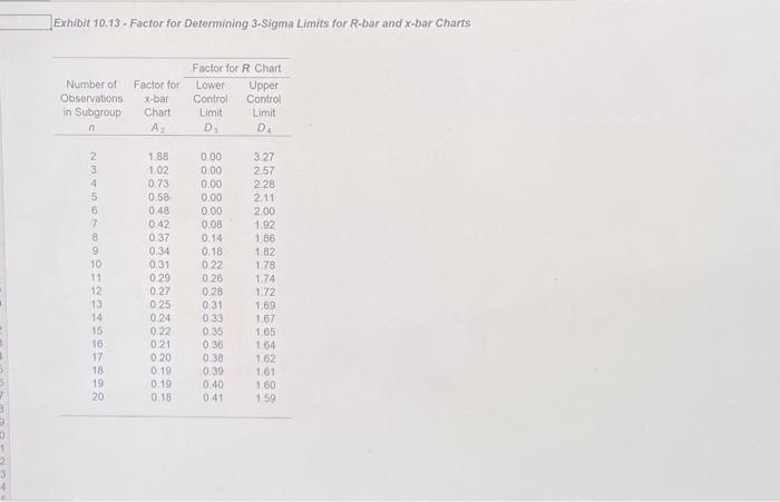  Exhibit 10.13 - Factor for Determining 3-Sigma Limits for R-bar and