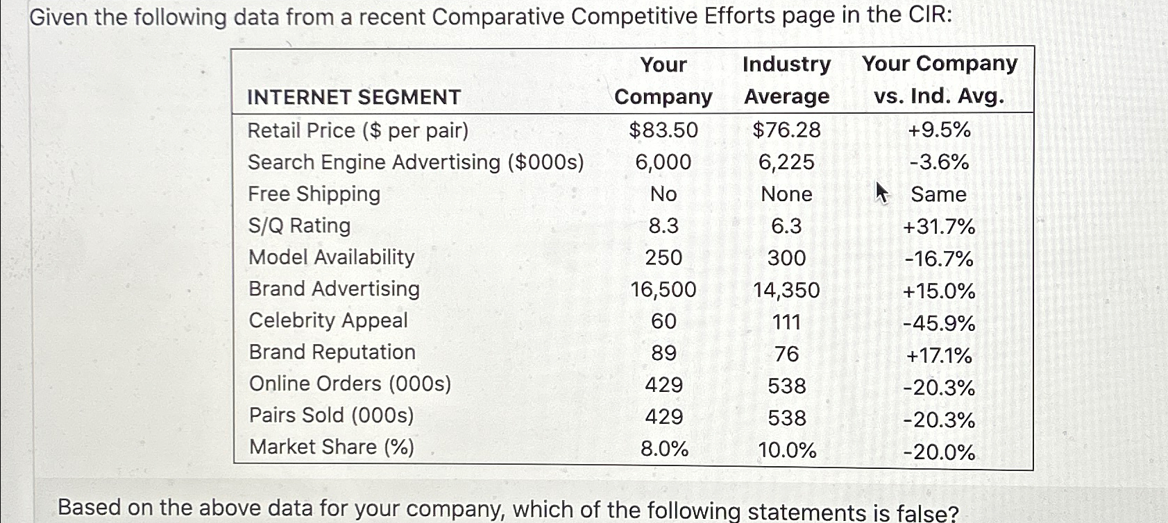  Given the following data from a recent Comparative Competitive Efforts page