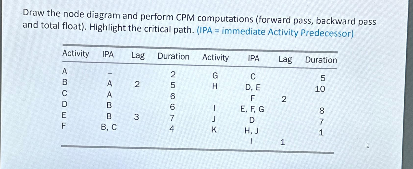  Draw the node diagram and perform CPM computations (forward pass, backward