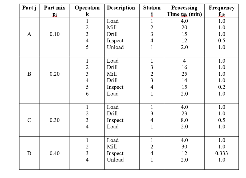 consists of four stations. Station 1 is a load/unload station with 1