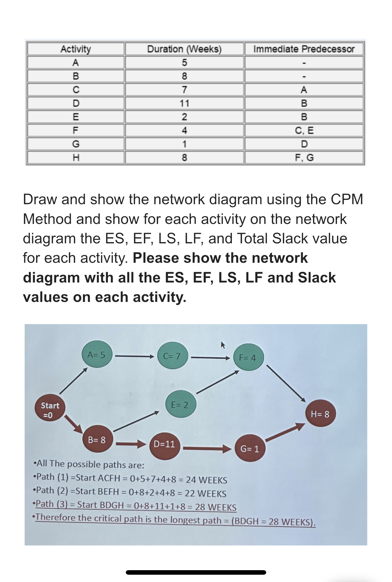 Draw and show the network diagram using the CPM Method and