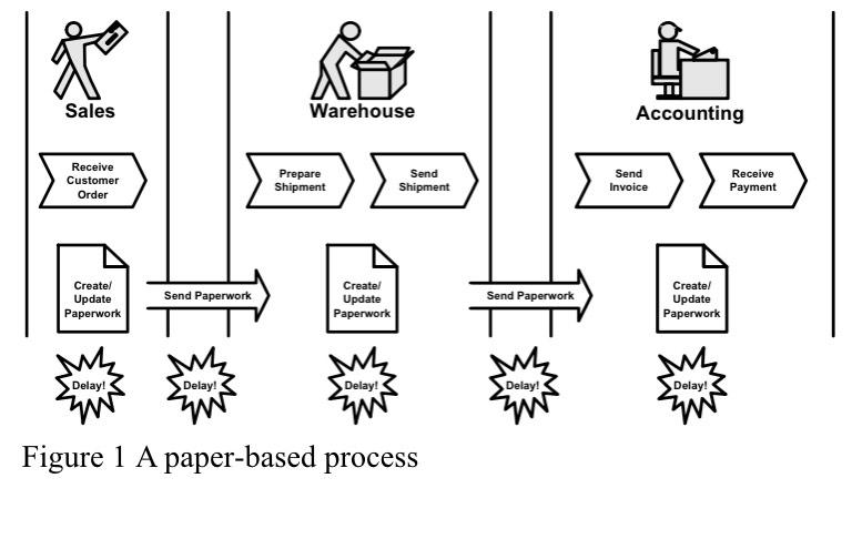 1. Identify Process and elaborate the activities 2. Draw Process Flow Diagrams