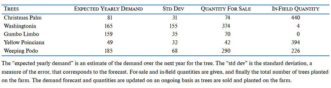  a) b) c) The "expected yearly demand" is an estimate of