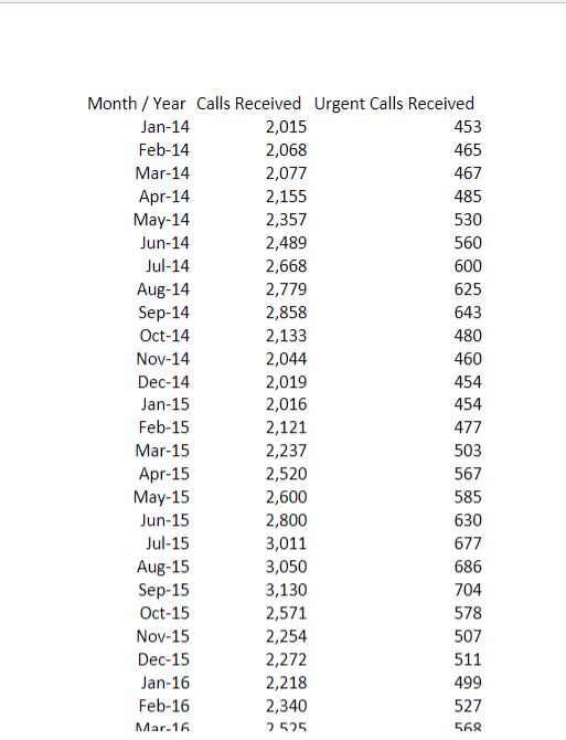 conduct a time series analysis on the data - both the calls