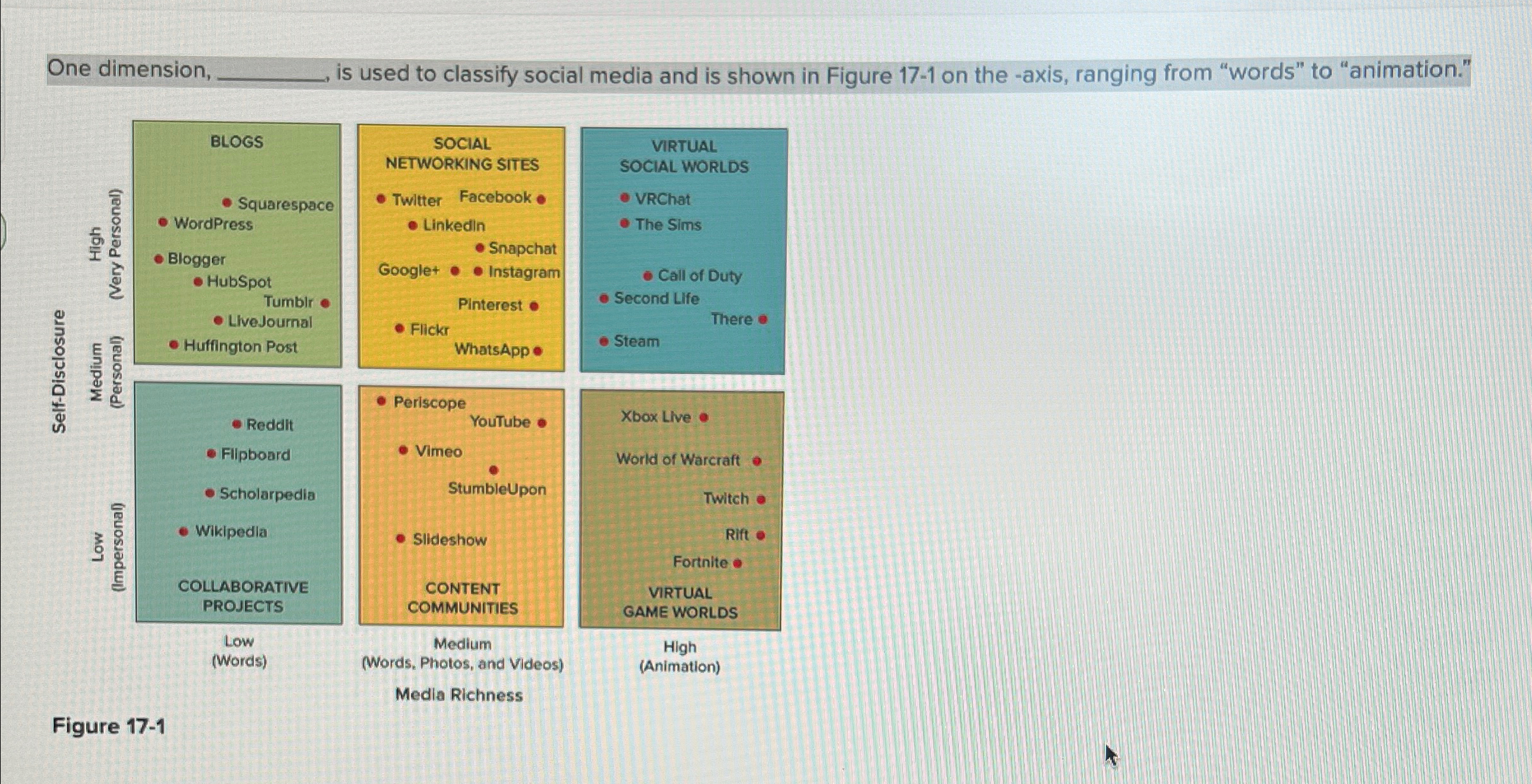  One dimension, q,, is used to classify social media and is