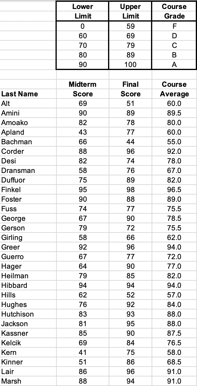Use the COUNTIF function to detemine the number of students receiving each