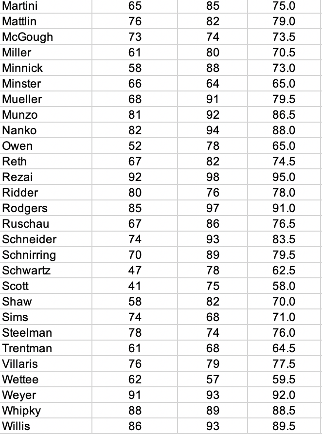 letter grade. \begin{tabular}{|l|l|l|l|} \hline Martini & 65 & 85 & 75.0 \\