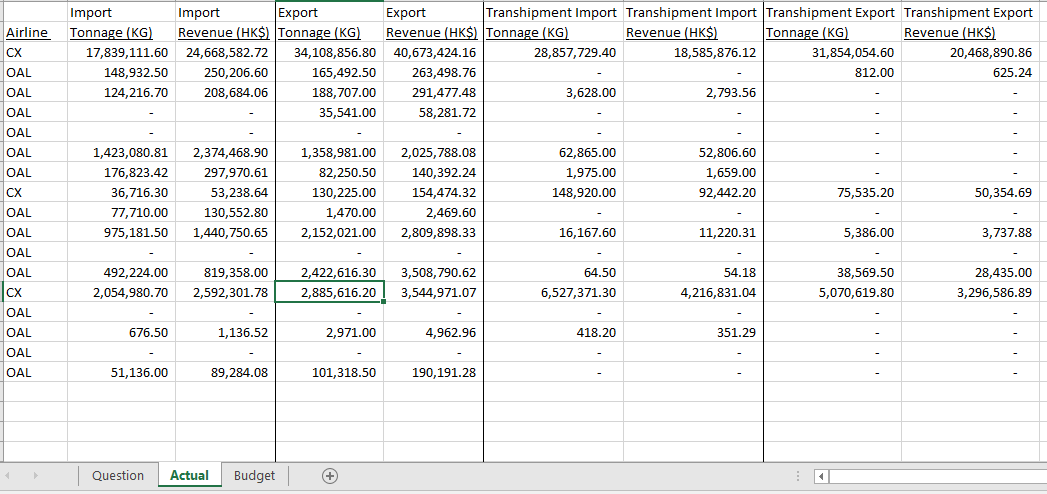 2022 Budget data (tonnage and Revenue) by each type & by airline