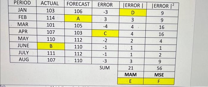this chart. Use July and August when you calculate MAM. \begin{tabular}{|c|c|c|c|c|c|} \hline