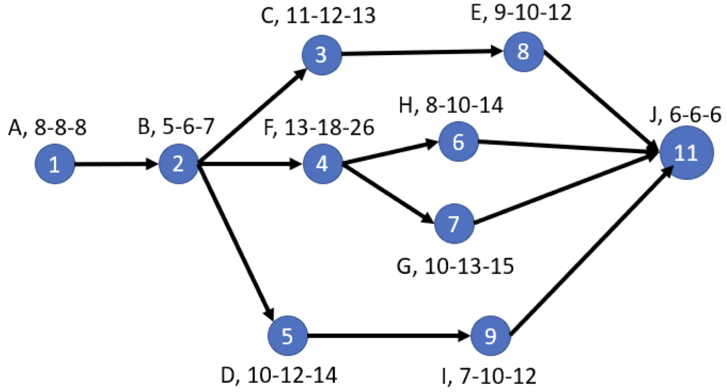 (activity, optimistic time - most likely time - pessimistic time) =
