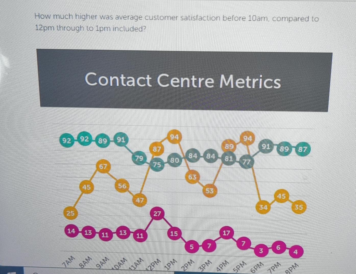  How much higher was average customer satisfaction before 10am, compared to