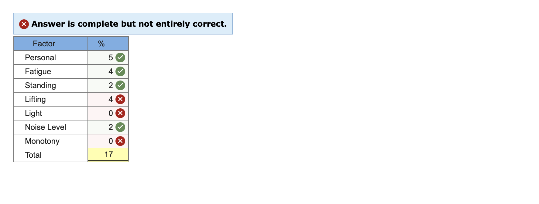 an allowance percentage for a job element that requires the worker to