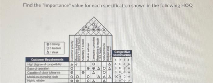  Find the "Importance" value for each specification shown in the following