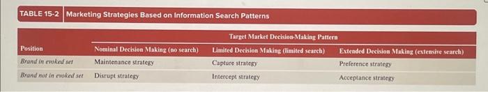  Ch 15 - 3 For each strategy in Table 15-2 of