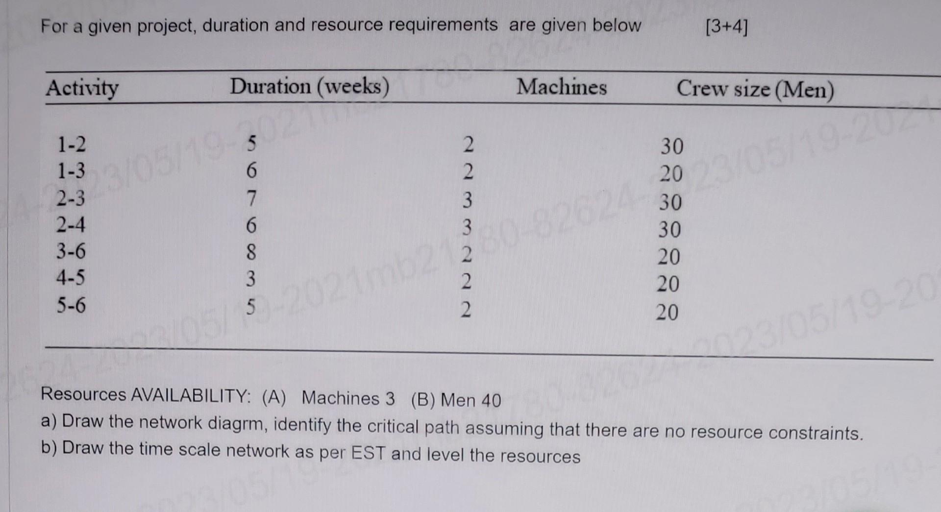  For a given project, duration and resource requirements are given below
