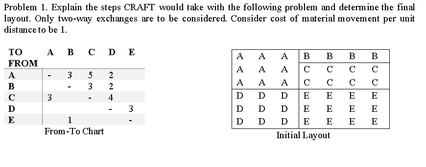  Problem 1. Explain the steps CRAFT would take with the following