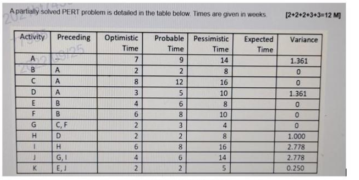 A partially solved PERT problem is detailed in the table below. Times