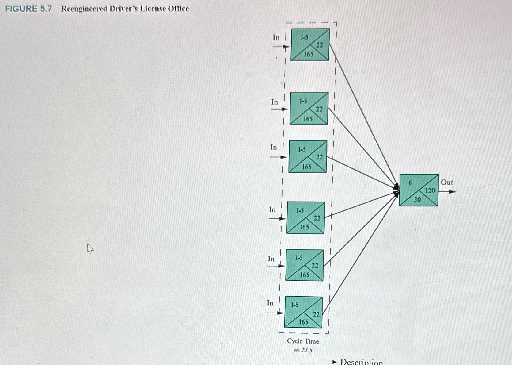  What is the direct labor utilization for the process shown in